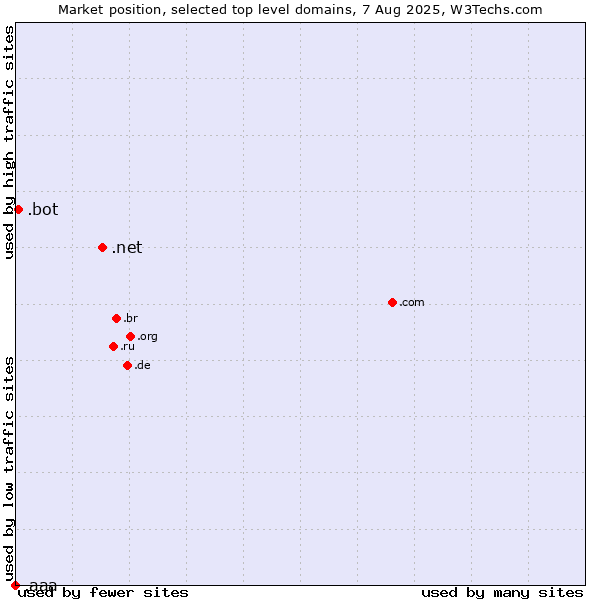 Market position of .net (Network providers) vs. .bot (Bot, short for (software) robot.) vs. .aaa (American Automobile Association brand)