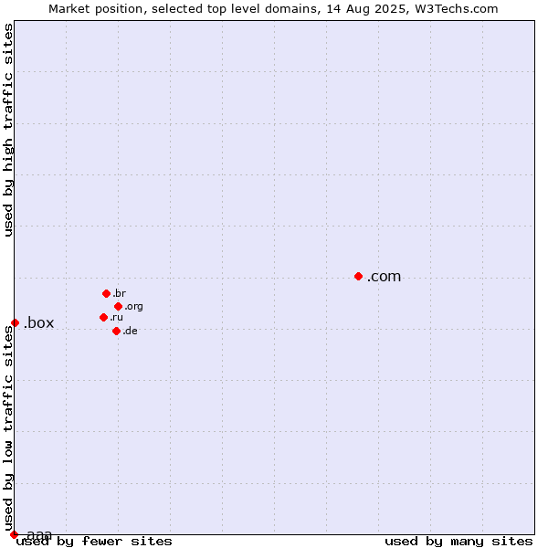 Market position of .com (Commercial entities) vs. .box (Box) vs. .aaa (American Automobile Association brand)