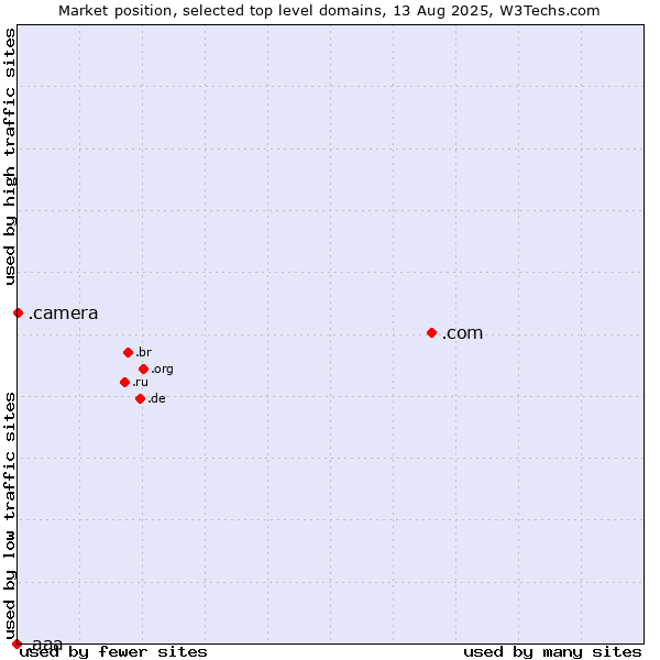 Market position of .com (Commercial entities) vs. .camera (Photography equipment) vs. .aaa (American Automobile Association brand)