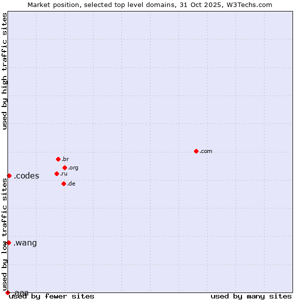 Market position of .codes (Codes) vs. .wang (Wăng, Chinese 网 for web) vs. .aaa (American Automobile Association brand)