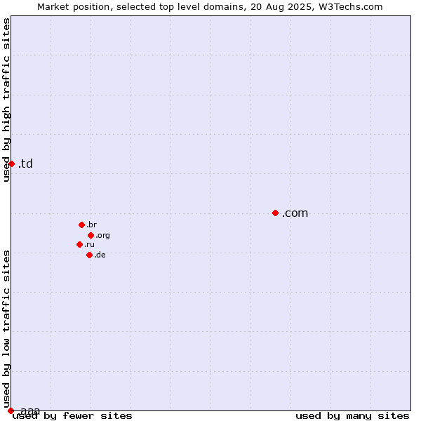 Market position of .com (Commercial entities) vs. .td (Chad) vs. .aaa (American Automobile Association brand)