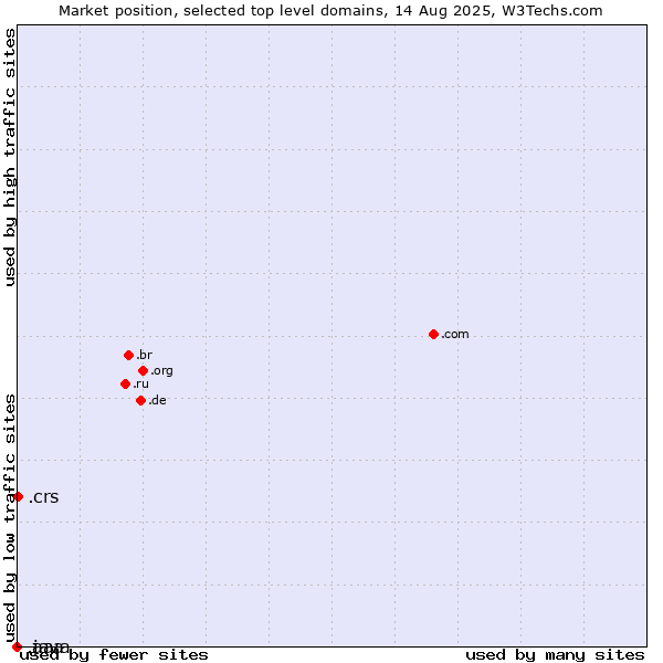 Market position of .crs (Co-operative Retailing System brand) vs. .java (Java programming language) vs. .aaa (American Automobile Association brand)