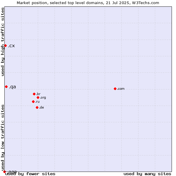 Market position of .qa (Qatar) vs. .cx (Christmas Island) vs. .aaa (American Automobile Association brand)