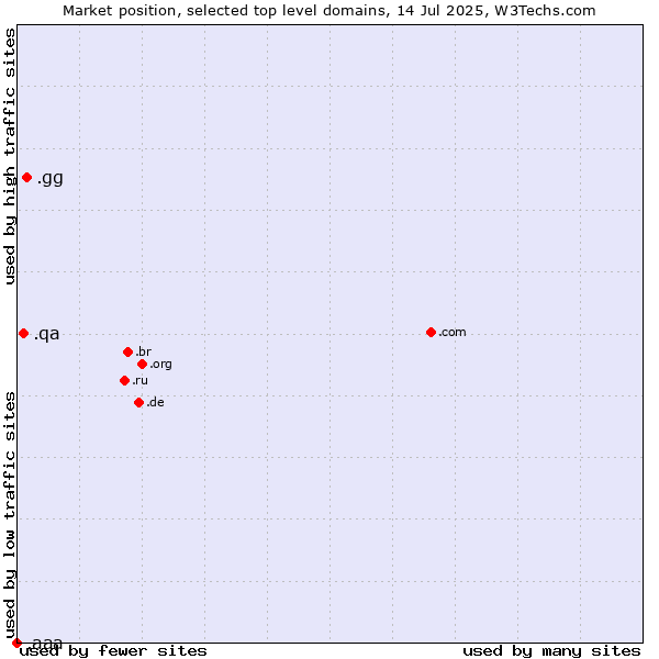 Market position of .gg (Guernsey) vs. .qa (Qatar) vs. .aaa (American Automobile Association brand)