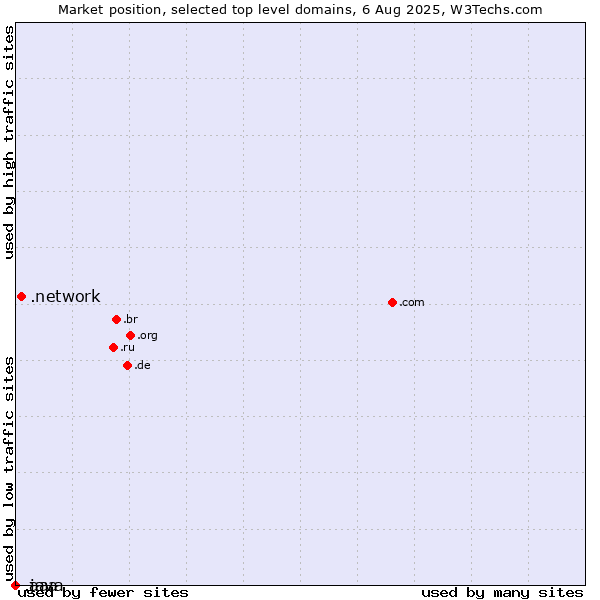 Market position of .network (Network) vs. .java (Java programming language) vs. .aaa (American Automobile Association brand)