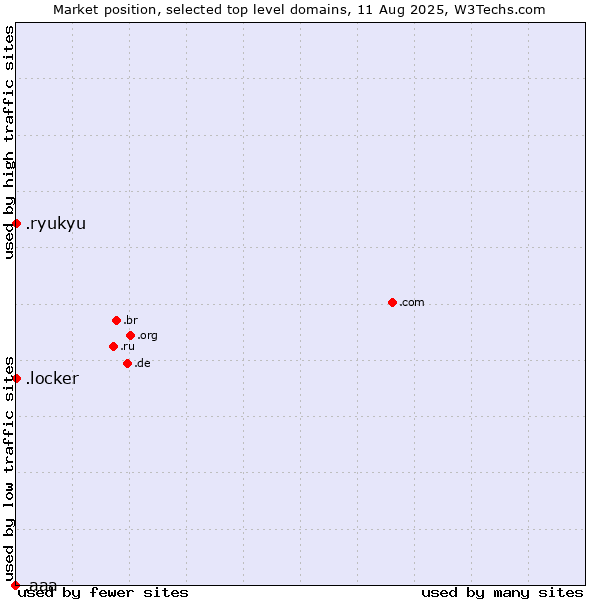 Market position of .ryukyu (Ryukyu, region of Okinawa, Japan) vs. .locker (Locker brand) vs. .aaa (American Automobile Association brand)