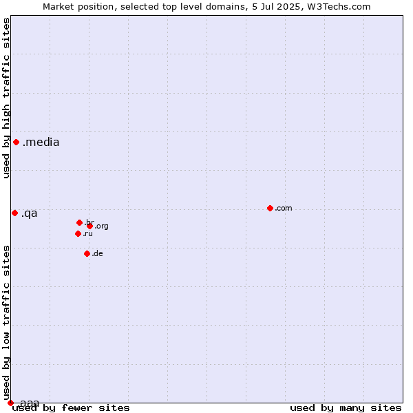 Market position of .media (Media) vs. .qa (Qatar) vs. .aaa (American Automobile Association brand)