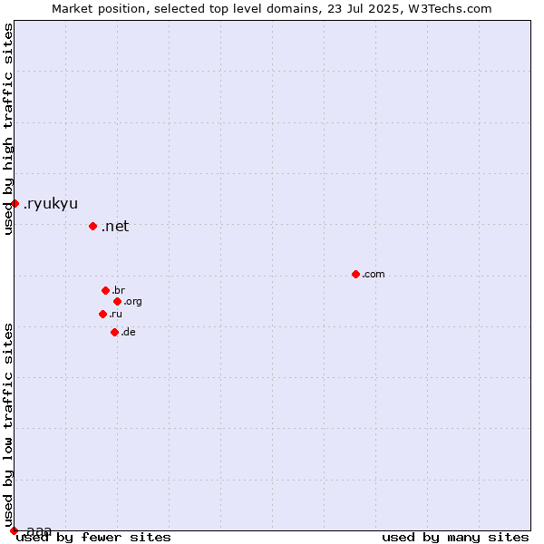 Market position of .net (Network providers) vs. .ryukyu (Ryukyu, region of Okinawa, Japan) vs. .aaa (American Automobile Association brand)