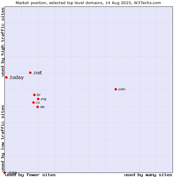 Market position of .net (Network providers) vs. .today (Today) vs. .aaa (American Automobile Association brand)