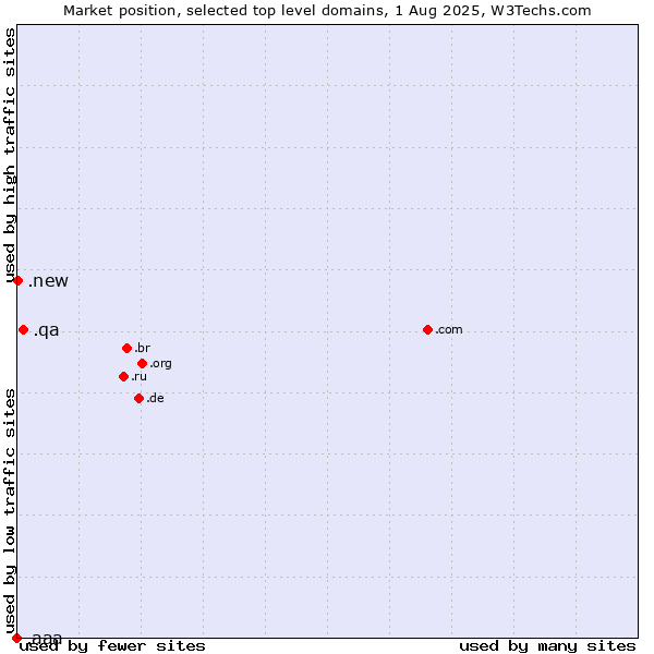 Market position of .qa (Qatar) vs. .new (New) vs. .aaa (American Automobile Association brand)