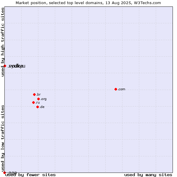 Market position of .ryukyu (Ryukyu, region of Okinawa, Japan) vs. .vodka (Vodka) vs. .aaa (American Automobile Association brand)