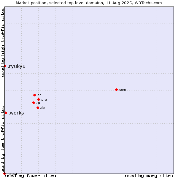 Market position of .works (Works) vs. .ryukyu (Ryukyu, region of Okinawa, Japan) vs. .aaa (American Automobile Association brand)