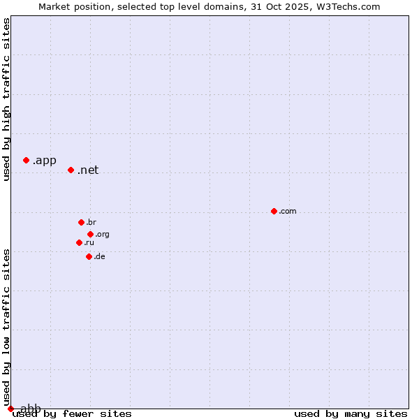 Market position of .net (Network providers) vs. .app (App) vs. .abb (ABB brand)