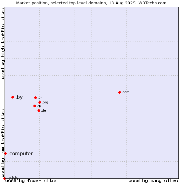 Market position of .by (Belarus) vs. .computer (Computer industry) vs. .abb (ABB brand)