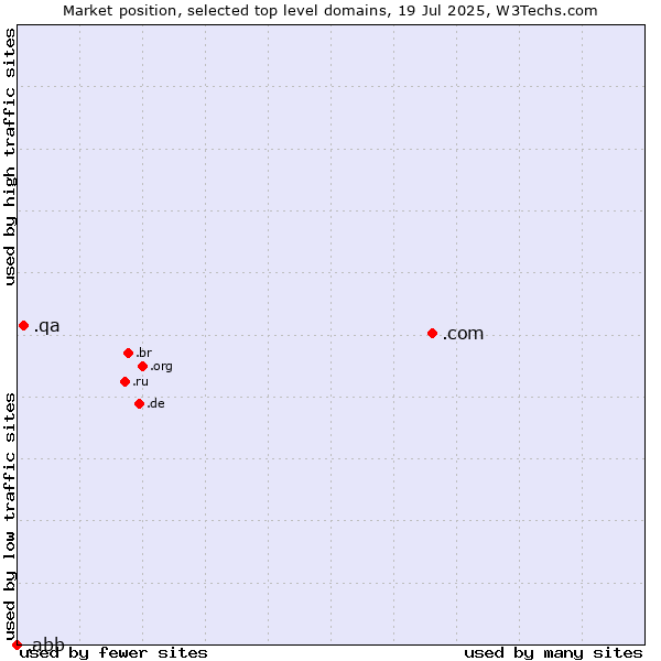 Market position of .com (Commercial entities) vs. .qa (Qatar) vs. .abb (ABB brand)