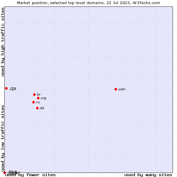 Market position of .qa (Qatar) vs. .abb (ABB brand) vs. .flickr (Flickr brand)