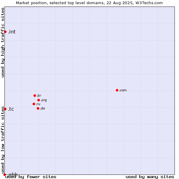 Market position of .tc (Turks and Caicos Islands) vs. .int (International government treaties) vs. .abb (ABB brand)