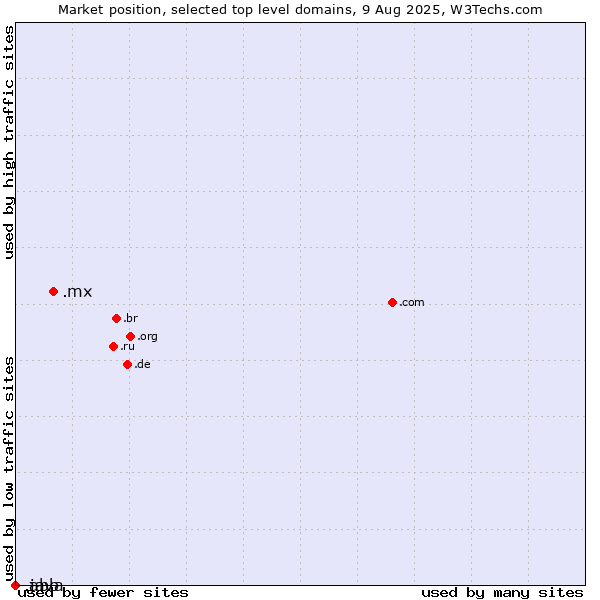 Market position of .mx (Mexico) vs. .abb (ABB brand) vs. .java (Java programming language)