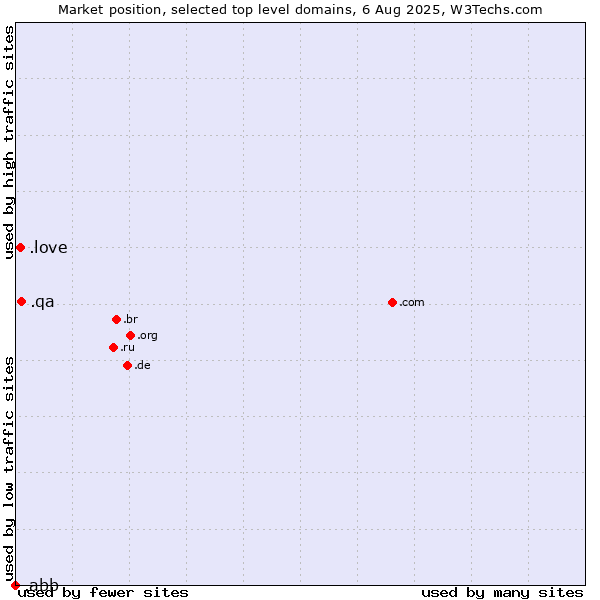 Market position of .qa (Qatar) vs. .love (Love) vs. .abb (ABB brand)