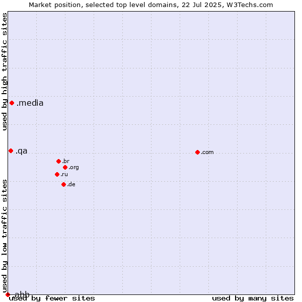 Market position of .media (Media) vs. .qa (Qatar) vs. .abb (ABB brand)