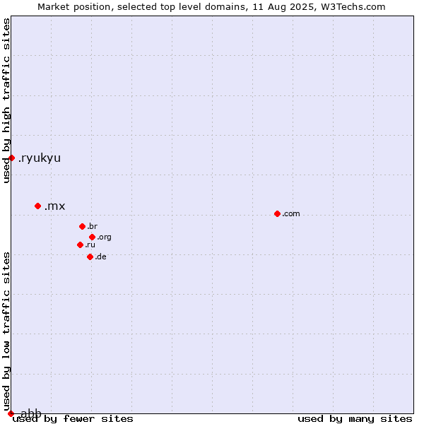 Market position of .mx (Mexico) vs. .ryukyu (Ryukyu, region of Okinawa, Japan) vs. .abb (ABB brand)