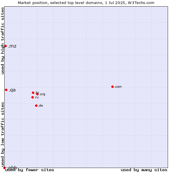 Market position of .qa (Qatar) vs. .mz (Mozambique) vs. .abb (ABB brand)