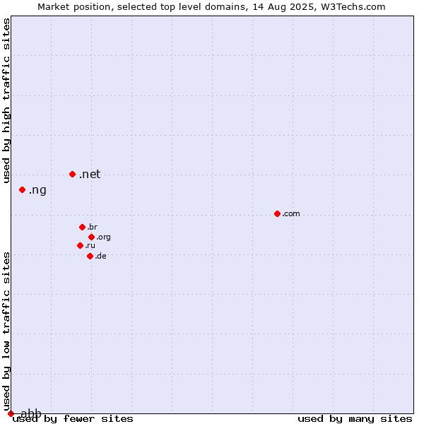Market position of .net (Network providers) vs. .ng (Nigeria) vs. .abb (ABB brand)