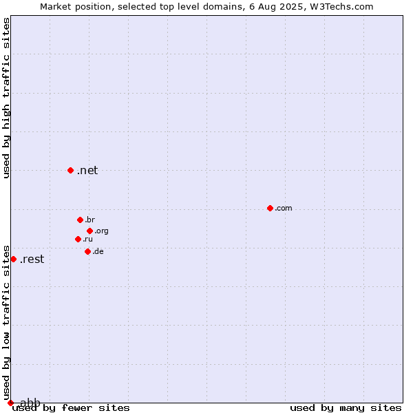 Market position of .net (Network providers) vs. .rest (Restaurant industry) vs. .abb (ABB brand)
