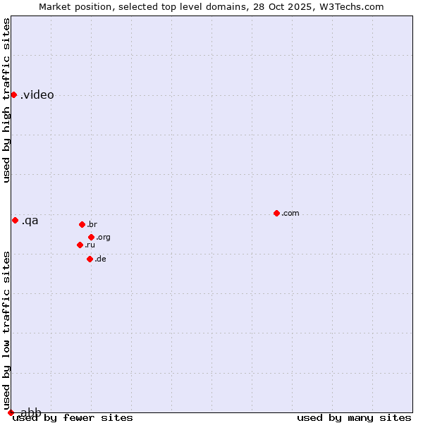 Market position of .qa (Qatar) vs. .video (Video) vs. .abb (ABB brand)
