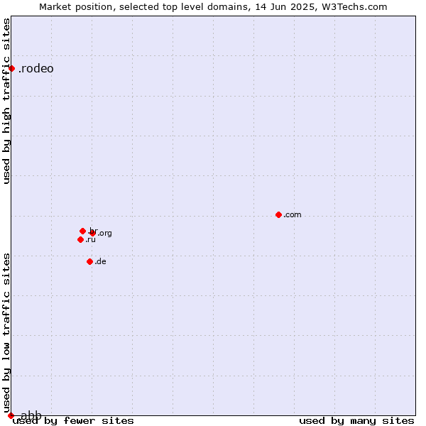 Market position of .rodeo (Rodeo) vs. .abb (ABB brand)