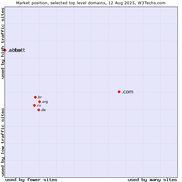Market position of .com (Commercial entities) vs. .abbott (Abbott Laboratories brand) vs. .actor (Actor, motion picture, television and theatrical arts)