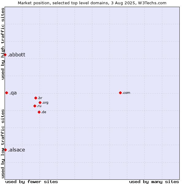 Market position of .qa (Qatar) vs. .alsace (Region of Alsace, France) vs. .abbott (Abbott Laboratories brand)