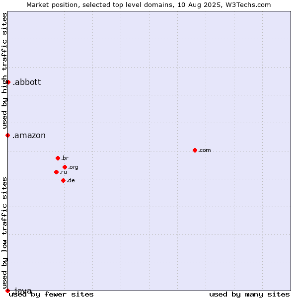 Market position of .abbott (Abbott Laboratories brand) vs. .amazon (Amazon brand) vs. .java (Java programming language)