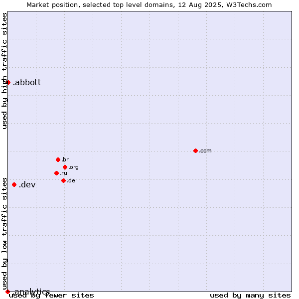 Market position of .dev (Dev, projects in development) vs. .abbott (Abbott Laboratories brand) vs. .analytics (Analytics)