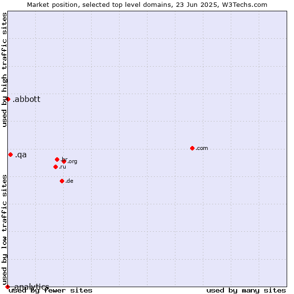 Market position of .qa (Qatar) vs. .abbott (Abbott Laboratories brand) vs. .analytics (Analytics)