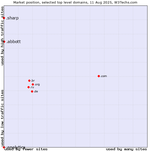 Market position of .abbott (Abbott Laboratories brand) vs. .sharp (Sharp brand) vs. .analytics (Analytics)