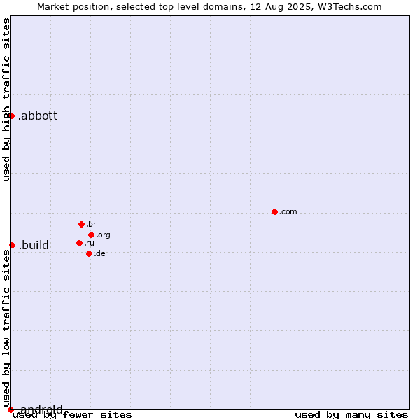 Market position of .build (Build) vs. .abbott (Abbott Laboratories brand) vs. .android (Open Handset Alliance)