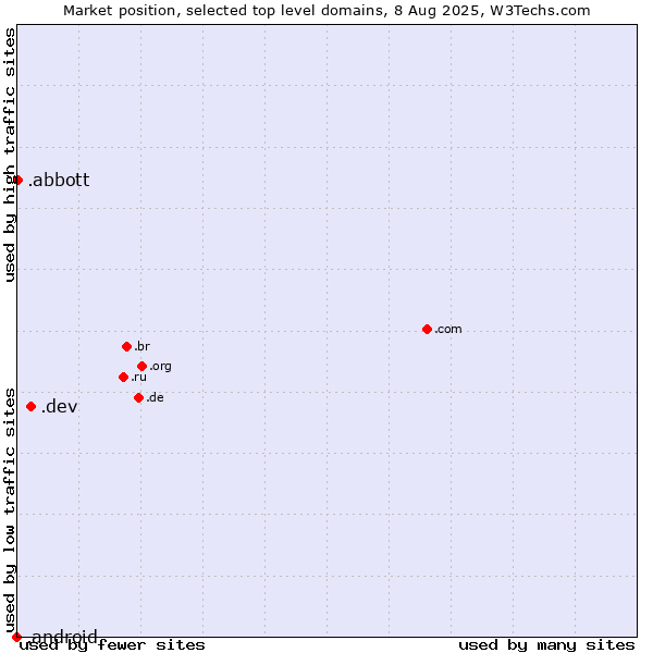 Market position of .dev (Dev, projects in development) vs. .abbott (Abbott Laboratories brand) vs. .android (Open Handset Alliance)