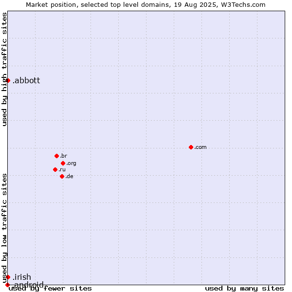 Market position of .abbott (Abbott Laboratories brand) vs. .irish (Irish linguistic and cultural community) vs. .android (Open Handset Alliance)