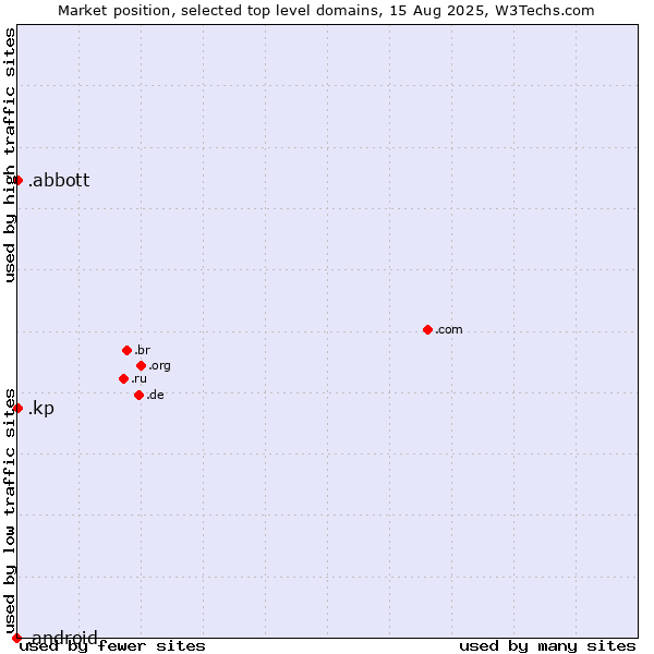 Market position of .abbott (Abbott Laboratories brand) vs. .kp (North Korea) vs. .android (Open Handset Alliance)