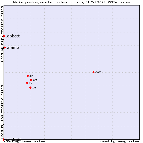 Market position of .name (Individuals) vs. .abbott (Abbott Laboratories brand) vs. .android (Open Handset Alliance)