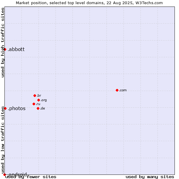Market position of .photos (Photos) vs. .abbott (Abbott Laboratories brand) vs. .android (Open Handset Alliance)
