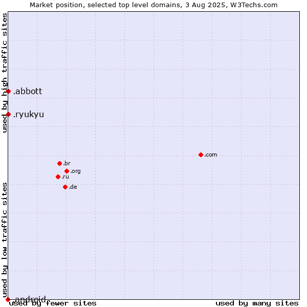 Market position of .abbott (Abbott Laboratories brand) vs. .ryukyu (Ryukyu, region of Okinawa, Japan) vs. .android (Open Handset Alliance)
