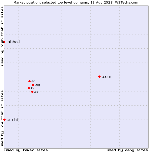 Market position of .com (Commercial entities) vs. .archi (Archi (short form of architect)) vs. .abbott (Abbott Laboratories brand)