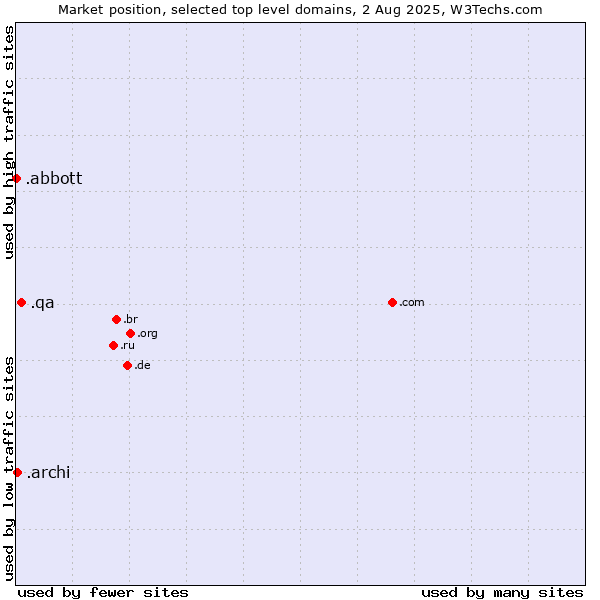 Market position of .qa (Qatar) vs. .archi (Archi (short form of architect)) vs. .abbott (Abbott Laboratories brand)