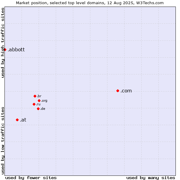 Market position of .com (Commercial entities) vs. .at (Austria) vs. .abbott (Abbott Laboratories brand)