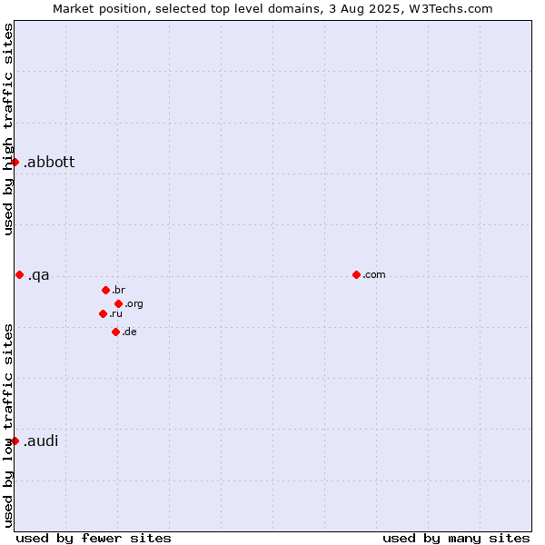 Market position of .qa (Qatar) vs. .audi (Audi brand) vs. .abbott (Abbott Laboratories brand)
