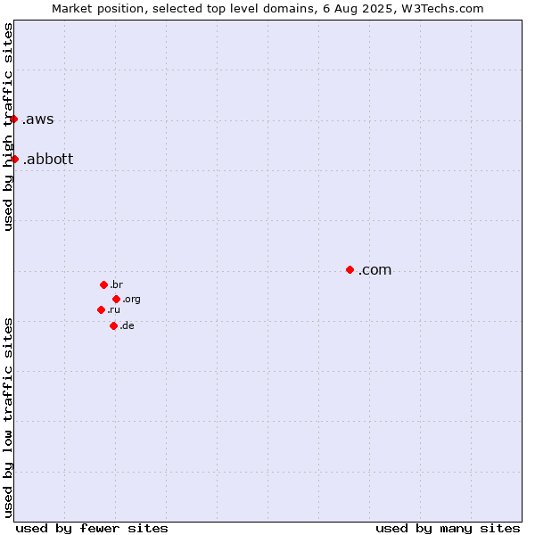 Market position of .com (Commercial entities) vs. .abbott (Abbott Laboratories brand) vs. .aws (Amazon Web Services brand)