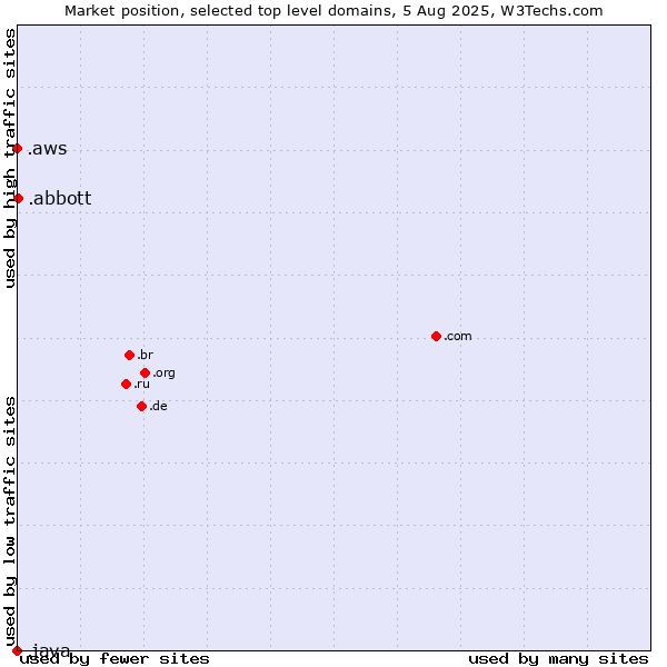 Market position of .abbott (Abbott Laboratories brand) vs. .aws (Amazon Web Services brand) vs. .java (Java programming language)