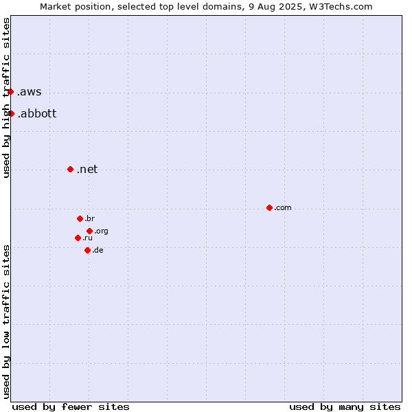 Market position of .net (Network providers) vs. .abbott (Abbott Laboratories brand) vs. .aws (Amazon Web Services brand)